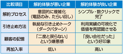 図 解約体験の比較