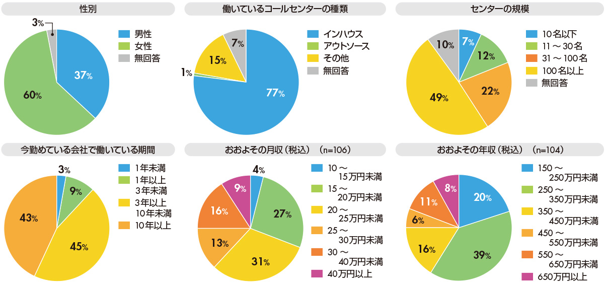 図　回答者の属性（n=120）
