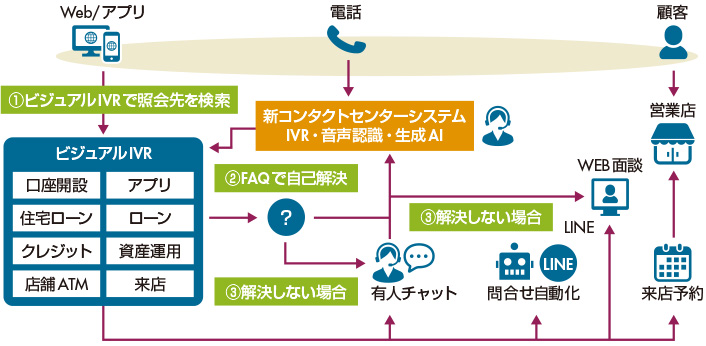 図　チャネル活用のイメージ