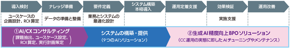 図1　NTTマーケティングアクトProCXが提供するAI-BPOソリューション