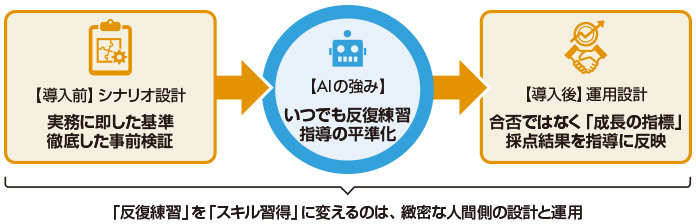 図1　AIロープレを育成の仕組みにするポイント