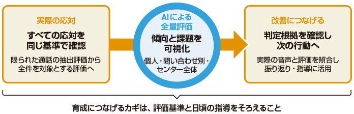 図2　AIによる全量評価を育成につなげるポイント