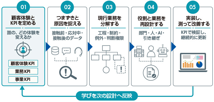 図2　顧客起点で進める「顧客体験変革」の５ステップ