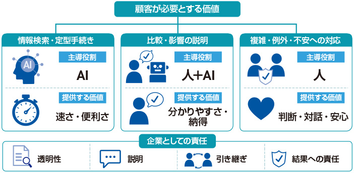 図3　顧客価値を起点とした、人とAIの役割設計