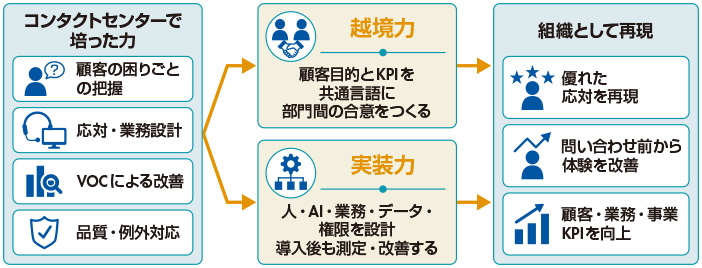 図1　コンタクトセンターで培った力を、越境力と実装力へ広げる