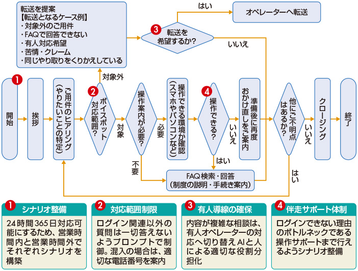 図　ボイスエージェントの対応フローと運用設計（営業時間内フロー）