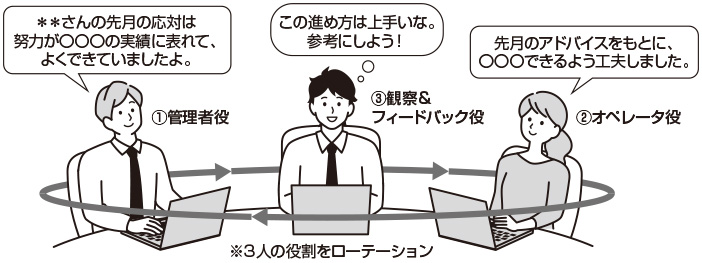 図　管理者が３人１組で1on1ロープレを実施