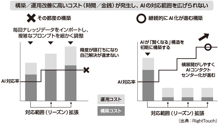 図1　AIオペレータの課題