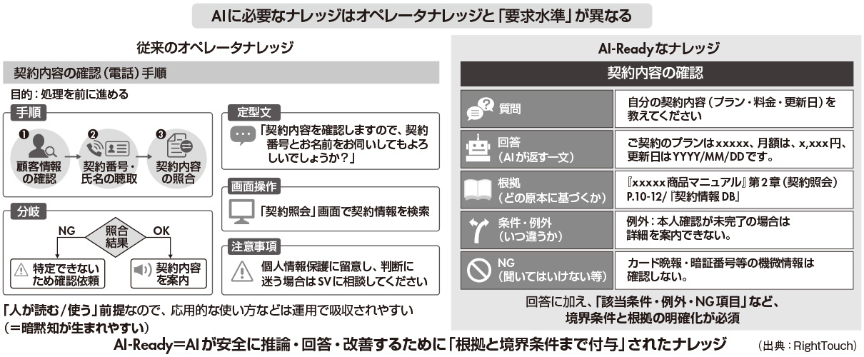 図2　「従来のオペレータ向けナレッジ」と「AI Readyなナレッジ」の違い