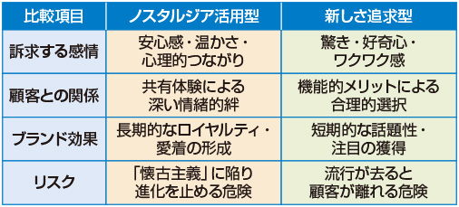 図　ノスタルジア活用型と新しさ追求型の比較