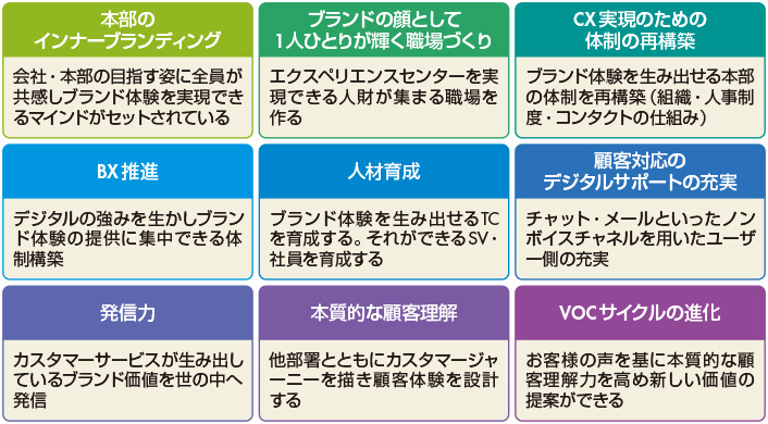 図　「エクスペリエンスセンター」への進化に向けた取り組み