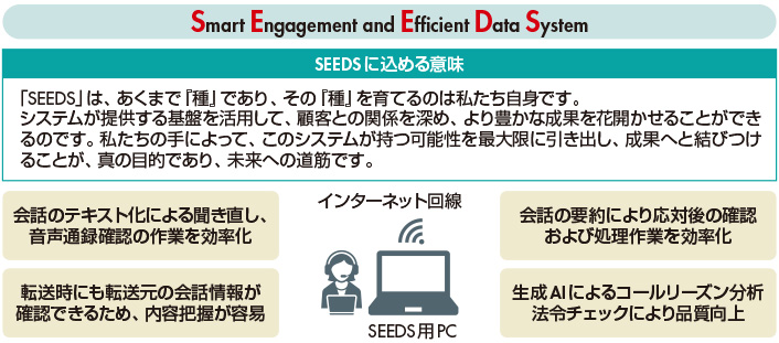 図　SEEDSに込めた思いと主な機能