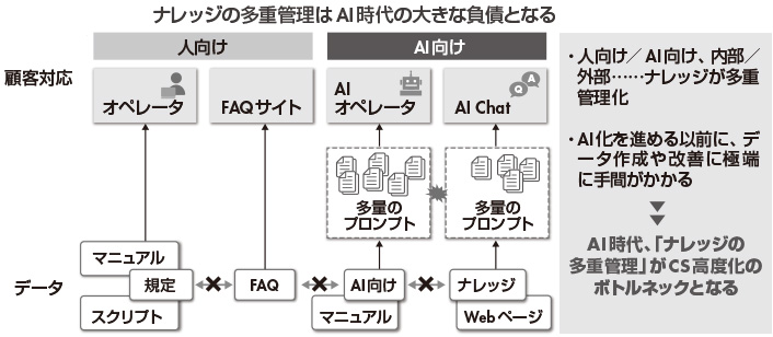 図1 ナレッジ分断の課題