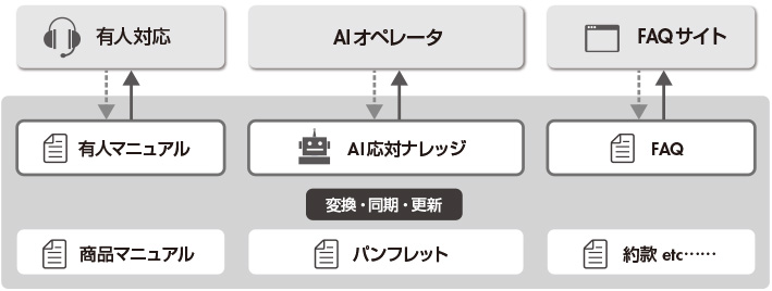 図2 「ナレッジ間のつながりを管理する」に基づいた仕組みの例