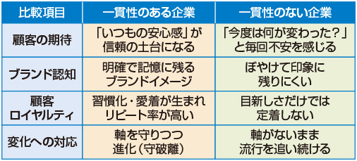 図　一貫性がブランドに与える影響