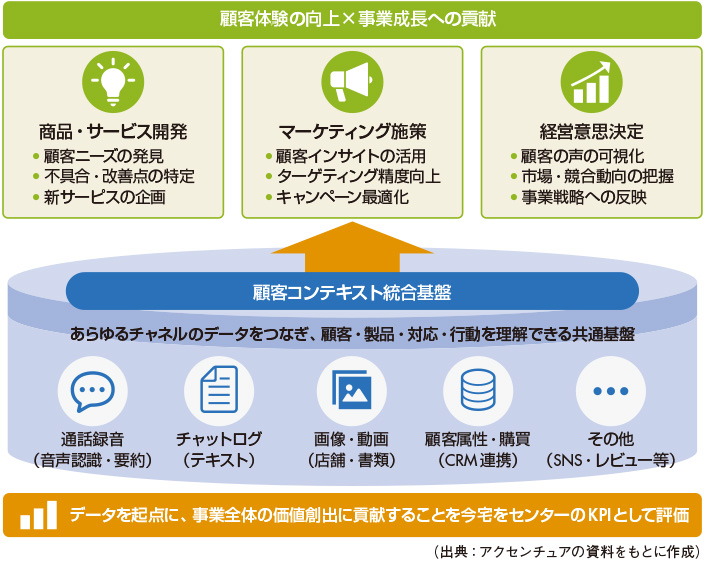 図 顧客接点データの統合と部門横断の活用