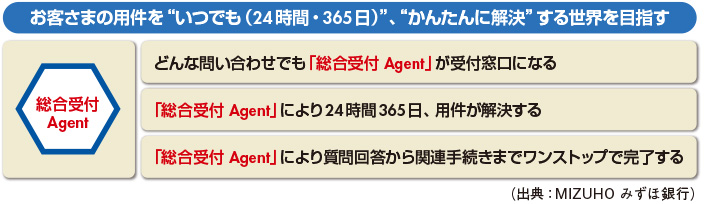 図　「総合受付 Agent」で目指す将来の顧客接点