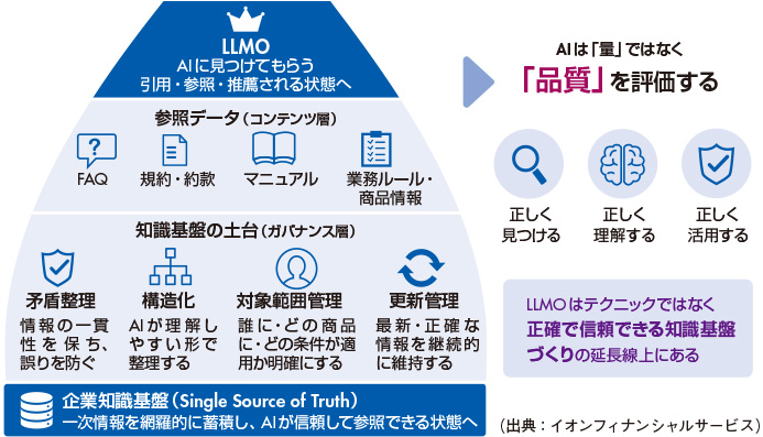 図1　まず取り組むべき知識基盤の整備