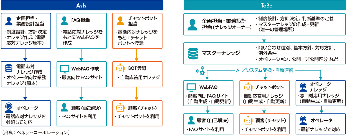 図2　マスターナレッジ起点のナレッジマネジメント構築