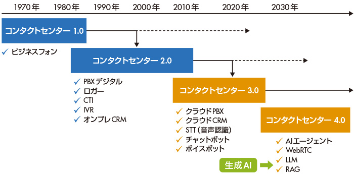 図1　コンタクトセンター ４つのステージ
