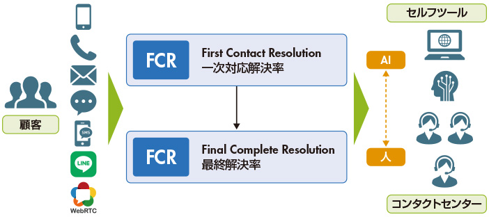 図2　２つのFCR