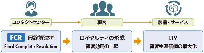 図3　最終解決率がLTVを押し上げる