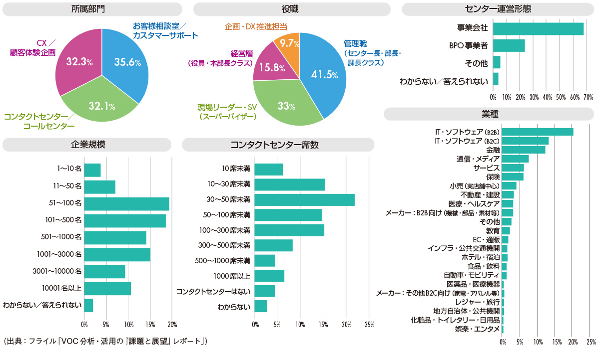 図1　全体の回答者属性