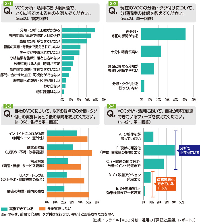 図3　VOC分析・活用の課題