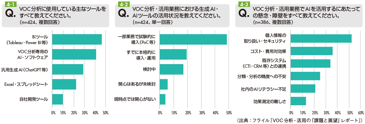 図4　AI・テクノロジー活用の状況と障壁