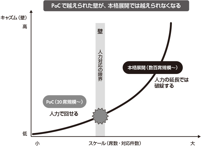 図1　PoCの壁