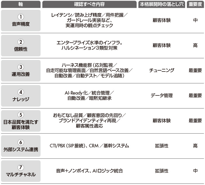 図2　７つのチェックポイント
