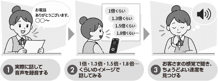 図3　スピードを数値化して適正速度を探す