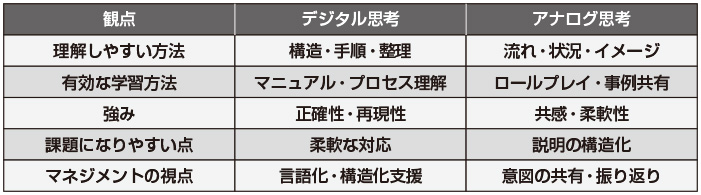 図1　思考タイプ別育成アプローチ