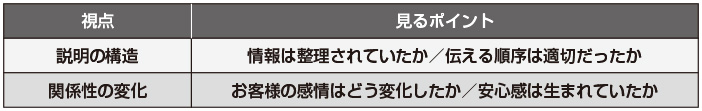 図2　応対レビューの2つの視点