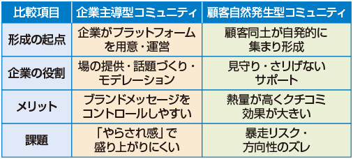 図　コミュニティの４つの型