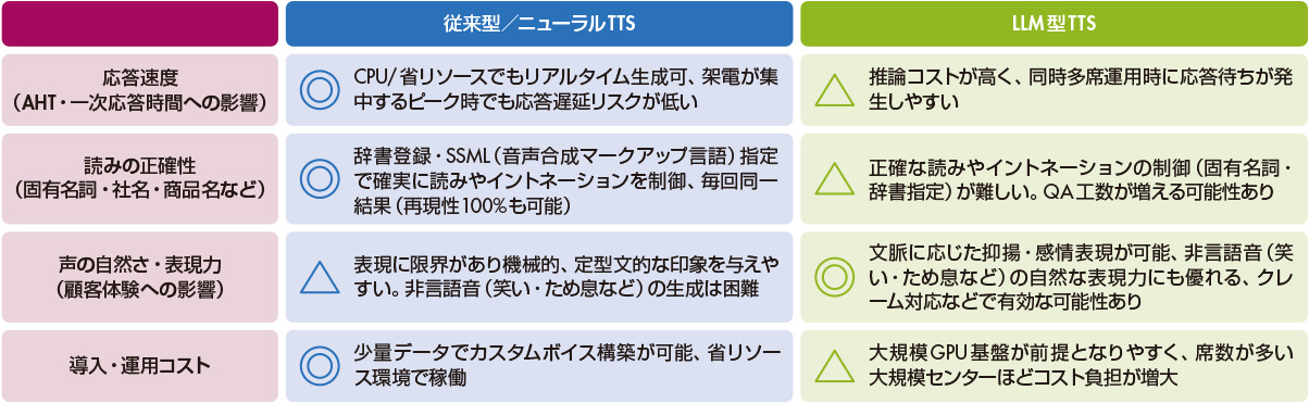 図　従来型／ニューラルTTSとLLM型TTS