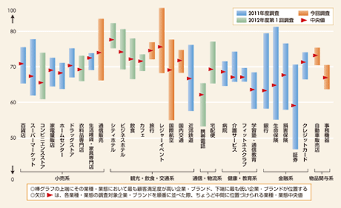 図 業種・業態別の顧客満足度分布(出典:2012年度JCSI調査)