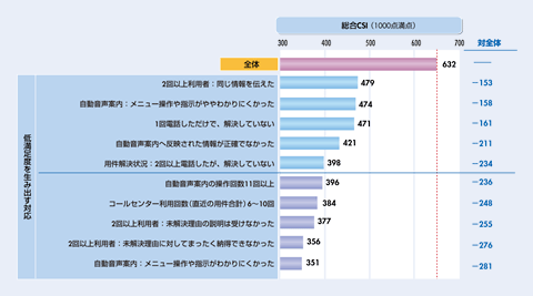 図 総合CSI:0(スコア:1000点満点)