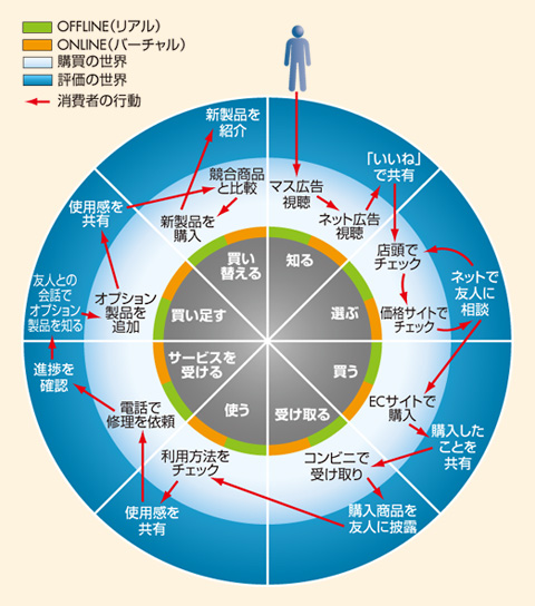 図1　O2Oの観点からの顧客行動サイクル（出典：日本IBM）