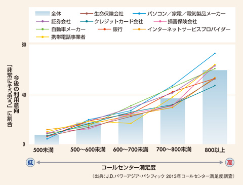 図 コールセンター満足度とロイヤルティの関係