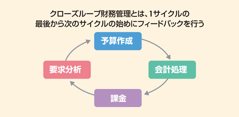 図　クローズループ財務管理（出典：HDI-Japan）