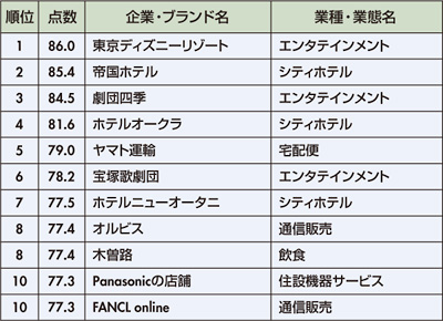 図 顧客期待:企業・ブランドへの期待 上位11社