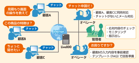 図 SBI損害保険のチャットサポート体制