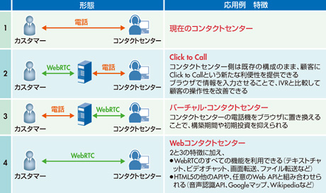 図 WebRTCのコンタクトセンターへの応用例(出典:NTTコミュニケーションズ)
