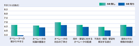 図1 IVRの有無によるオペレータ対応評価のインパクト(日本)