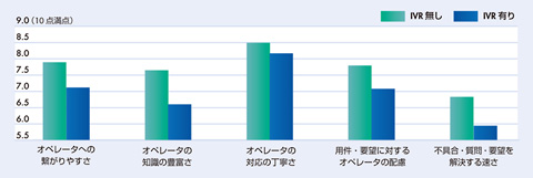 図2 IVRの有無によるオペレータ対応評価のインパクト(米国)