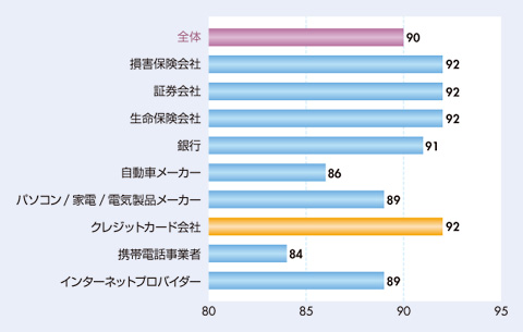 図1 すぐに用件を理解してくれたか
