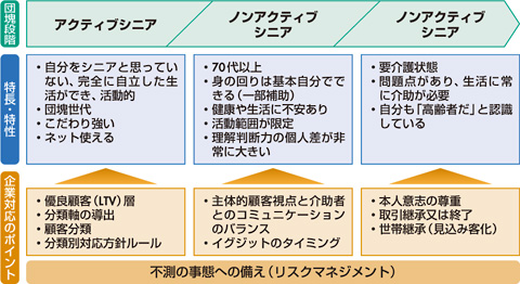 図 高齢化段階の特長と企業対応のポイント