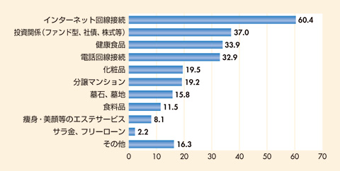 図 電話勧誘を受けた商品やサービス