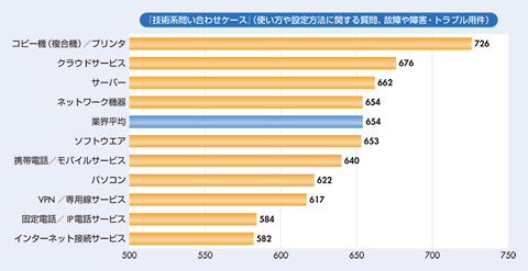 図 問い合わせ対象製品・サービス別コールセンター応対満足度(1000点満点)